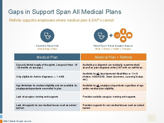 Gaps in Support Span All Medical Plans Rethink supports employees where medical plan &