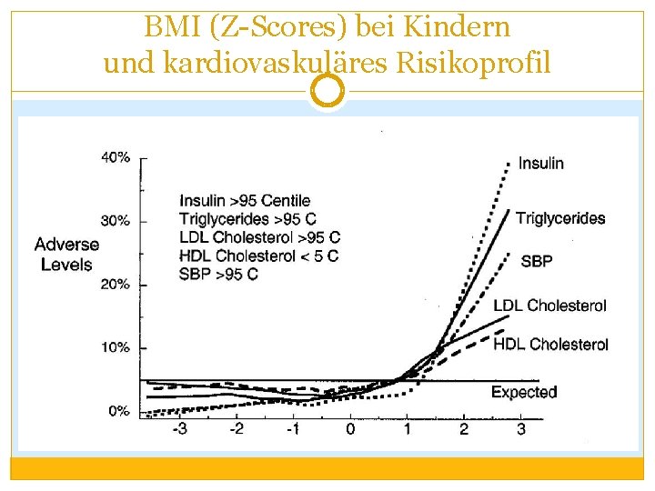 BMI (Z-Scores) bei Kindern und kardiovaskuläres Risikoprofil 