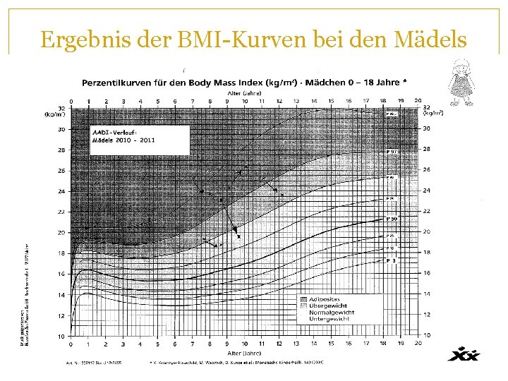 Ergebnis der BMI-Kurven bei den Mädels 