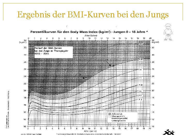 Ergebnis der BMI-Kurven bei den Jungs 