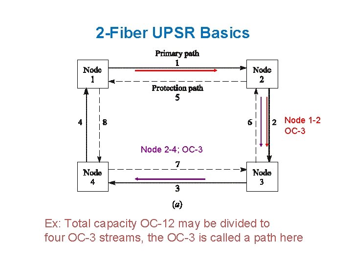 2 -Fiber UPSR Basics Node 1 -2 OC-3 Node 2 -4; OC-3 Ex: Total