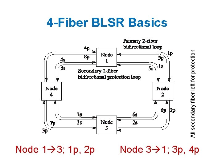 All secondary fiber left for protection 4 -Fiber BLSR Basics Node 1 3; 1