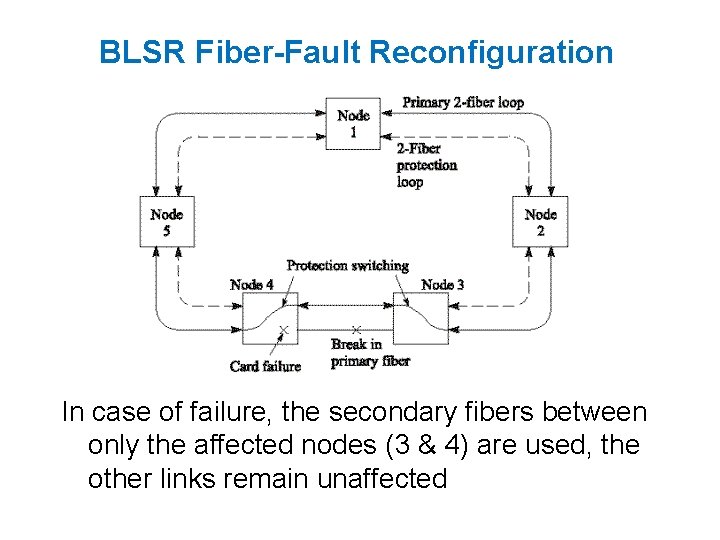 BLSR Fiber-Fault Reconfiguration In case of failure, the secondary fibers between only the affected