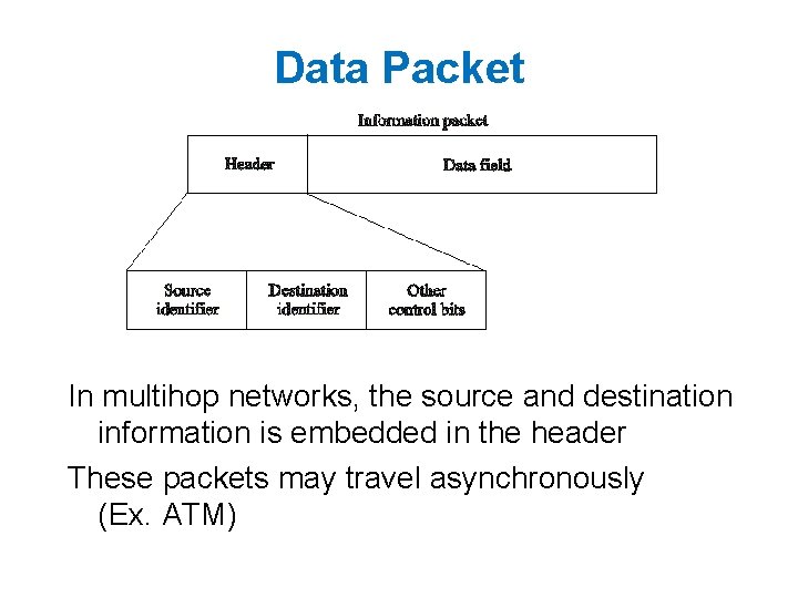 Data Packet In multihop networks, the source and destination information is embedded in the