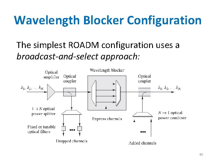 Wavelength Blocker Configuration The simplest ROADM configuration uses a broadcast-and-select approach: 40 