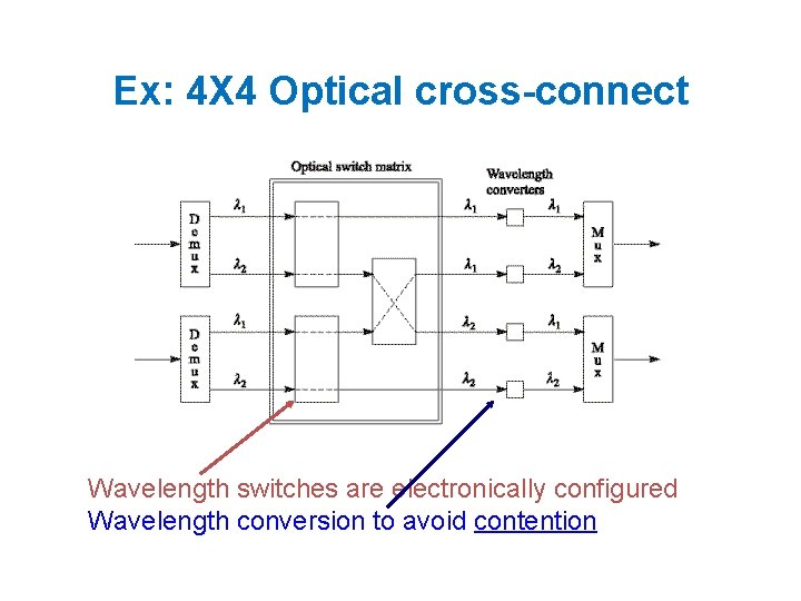 Ex: 4 X 4 Optical cross-connect Wavelength switches are electronically configured Wavelength conversion to