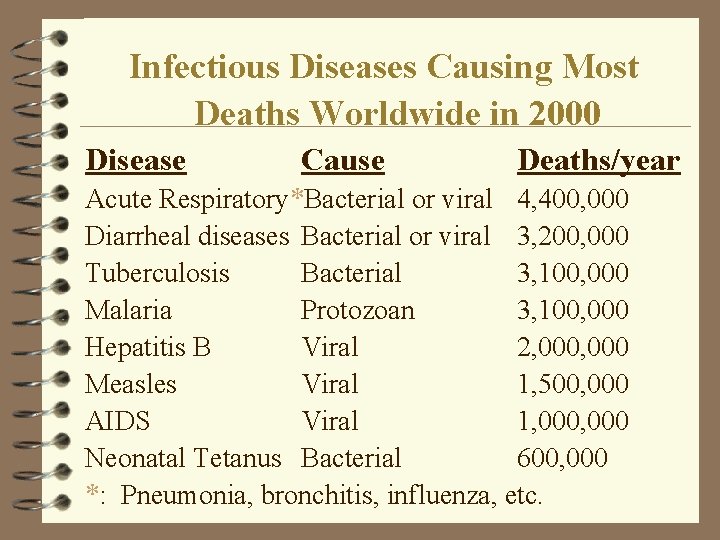 Infectious Diseases Causing Most Deaths Worldwide in 2000 Disease Cause Deaths/year Acute Respiratory*Bacterial or