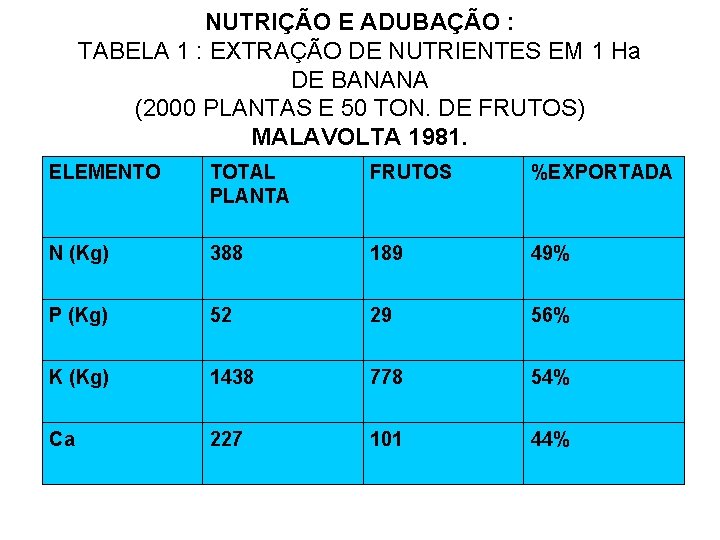 NUTRIÇÃO E ADUBAÇÃO : TABELA 1 : EXTRAÇÃO DE NUTRIENTES EM 1 Ha DE