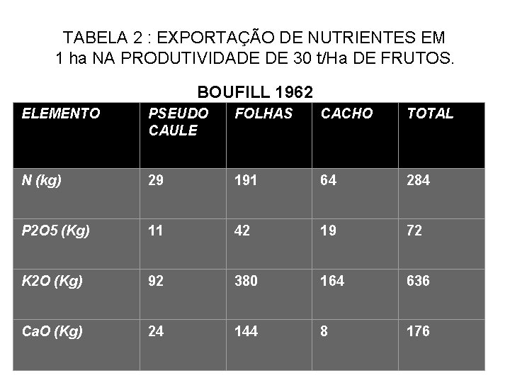 TABELA 2 : EXPORTAÇÃO DE NUTRIENTES EM 1 ha NA PRODUTIVIDADE DE 30 t/Ha