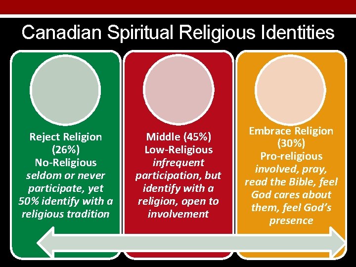 Canadian Spiritual Religious Identities Reject Religion (26%) No-Religious seldom or never participate, yet 50%