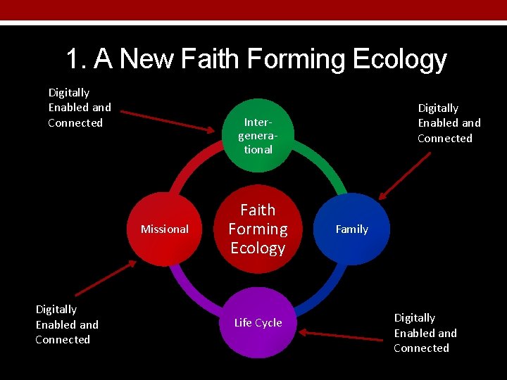 1. A New Faith Forming Ecology Digitally Enabled and Connected Intergenerational Missional Digitally Enabled