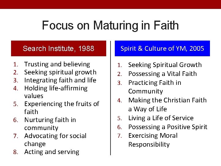 Focus on Maturing in Faith Search Institute, 1988 1. 2. 3. 4. 5. 6.