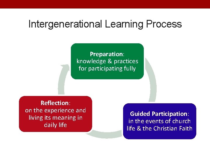 Intergenerational Learning Process Preparation: knowledge & practices for participating fully Reflection: on the experience