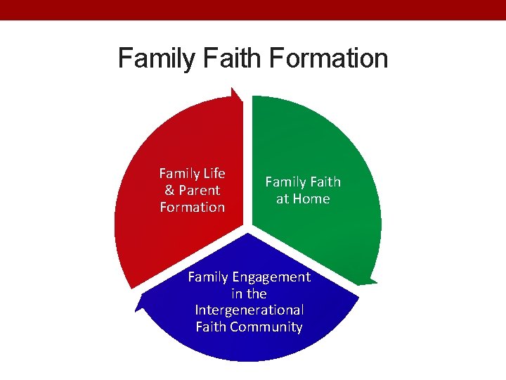 Family Faith Formation Family Life & Parent Formation Family Faith at Home Family Engagement