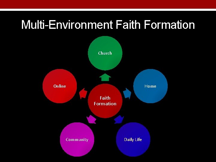 Multi-Environment Faith Formation Church Online Home Faith Formation Community Daily Life 