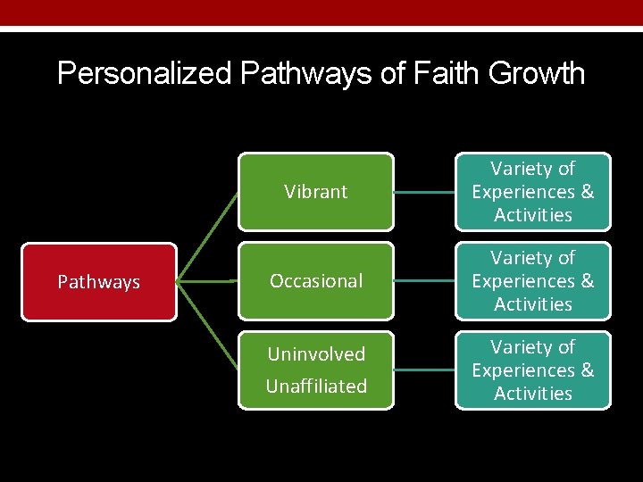 Personalized Pathways of Faith Growth Pathways Vibrant Variety of Experiences & Activities Occasional Variety