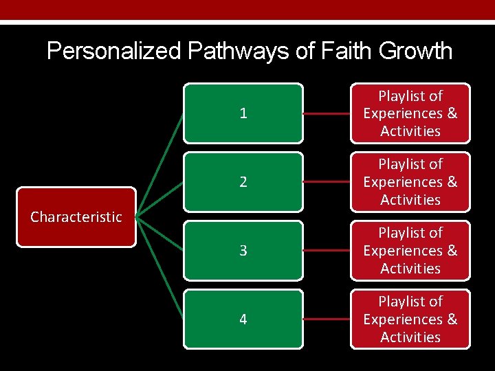 Personalized Pathways of Faith Growth 1 Playlist of Experiences & Activities 2 Playlist of