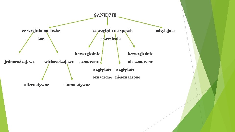SANKCJE ze względu na liczbę ze względu na sposób kar jednorodzajowe określenia wielorodzajowe bezwzględnie