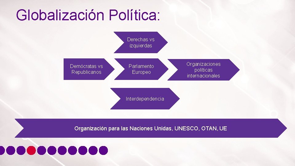 Globalización Política: Derechas vs izquierdas Demócratas vs Republicanos Parlamento Europeo Organizaciones políticas internacionales Interdependencia