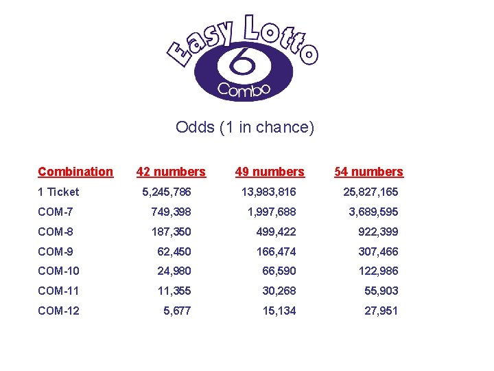 Odds (1 in chance) Combination 49 numbers 54 numbers 5, 245, 786 13, 983,