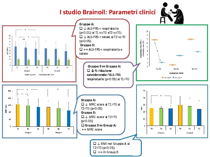 I studio Brainoil: Parametri clinici Gruppo A: q ↓ ALS-FRS-r respiratoria (p<0. 01) al