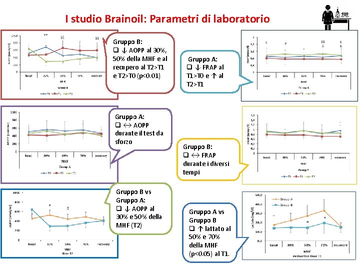 I studio Brainoil: Parametri di laboratorio Gruppo B: q ↓ AOPP al 30%, 50%