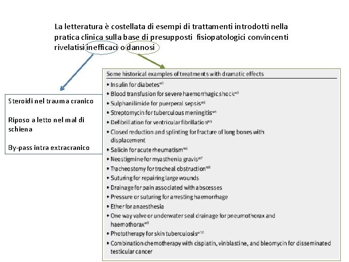 La letteratura è costellata di esempi di trattamenti introdotti nella pratica clinica sulla base