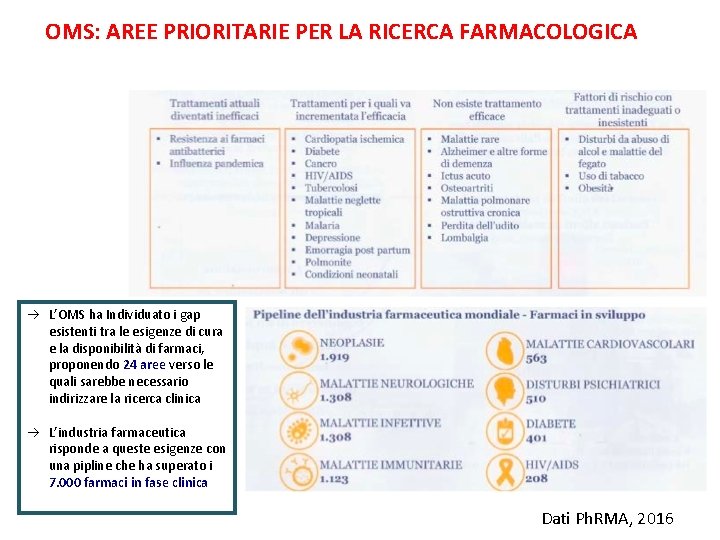 OMS: AREE PRIORITARIE PER LA RICERCA FARMACOLOGICA L’OMS ha Individuato i gap esistenti tra