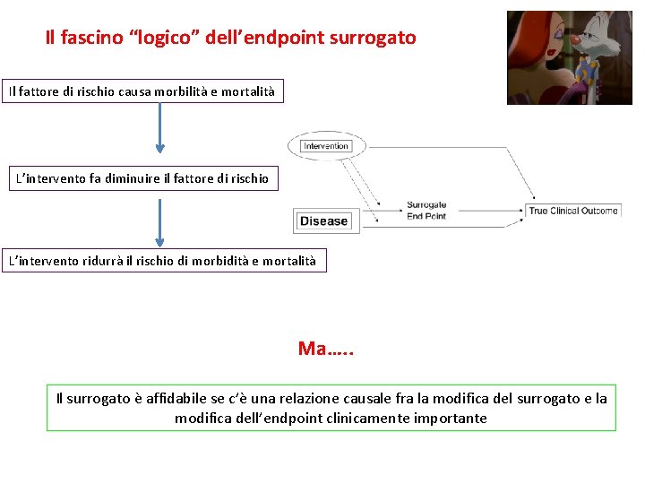 Il fascino “logico” dell’endpoint surrogato Il fattore di rischio causa morbilità e mortalità L’intervento