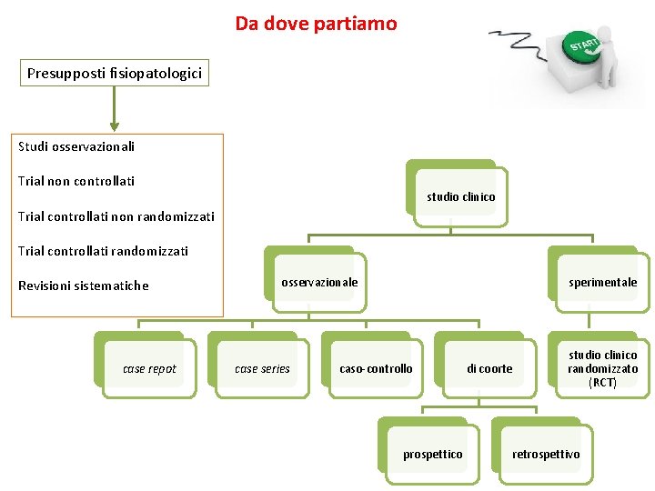 Da dove partiamo Presupposti fisiopatologici Studi osservazionali Trial non controllati studio clinico Trial controllati