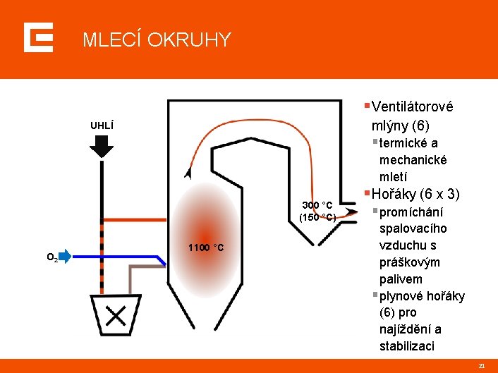 MLECÍ OKRUHY §Ventilátorové mlýny (6) UHLÍ § termické a mechanické mletí 300 °C (150