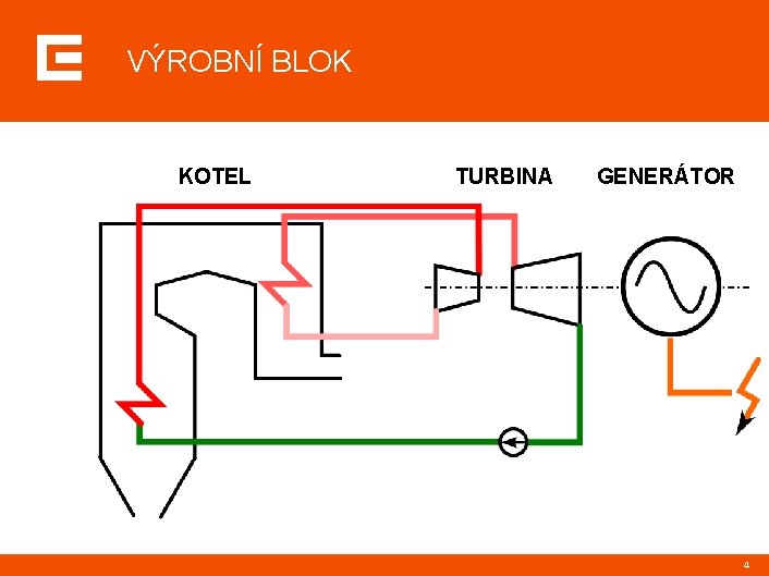 VÝROBNÍ BLOK KOTEL TURBINA GENERÁTOR 4 