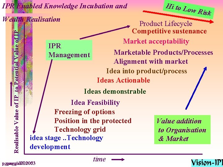 IPR Enabled Knowledge Incubation and Realisable Value of IP to Potential Value of IP