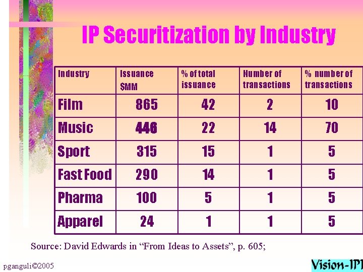 IP Securitization by Industry Issuance $MM % of total issuance Number of transactions Film