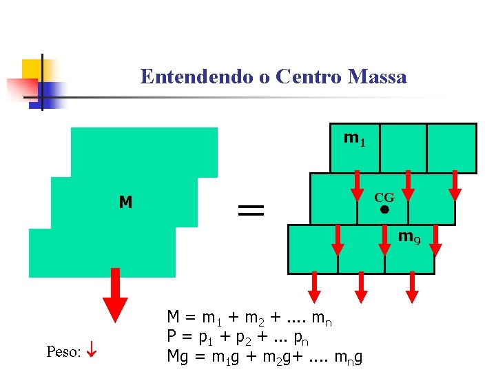 Entendendo o Centro Massa m 1 M Peso: = M = m 1 +