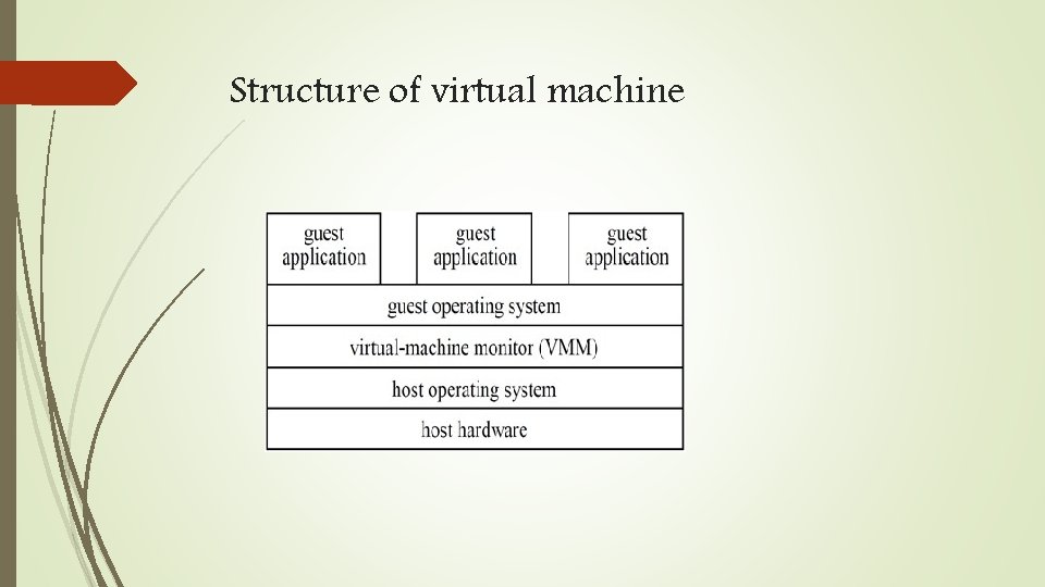 Structure of virtual machine 