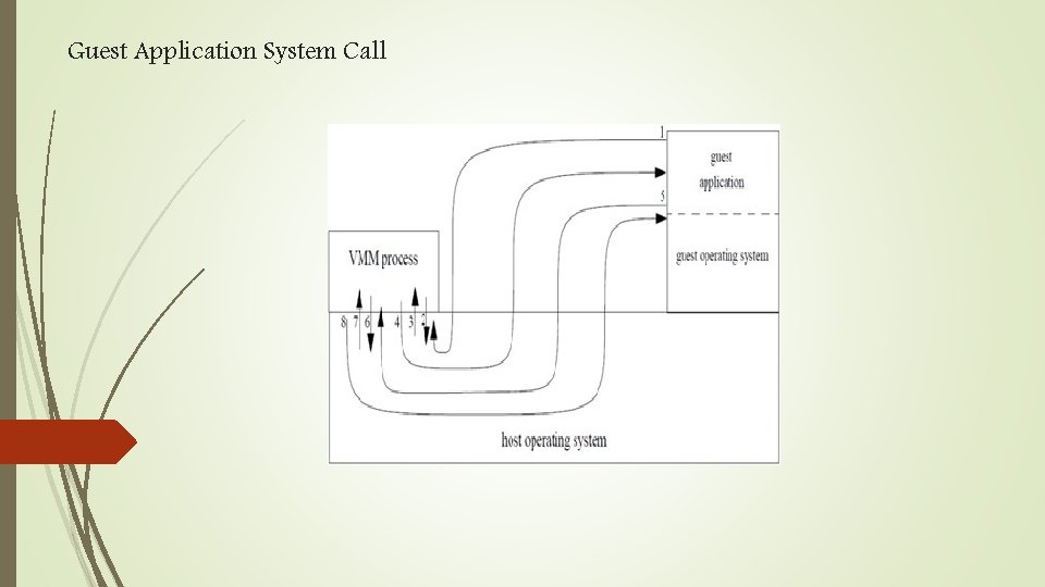 Guest Application System Call 