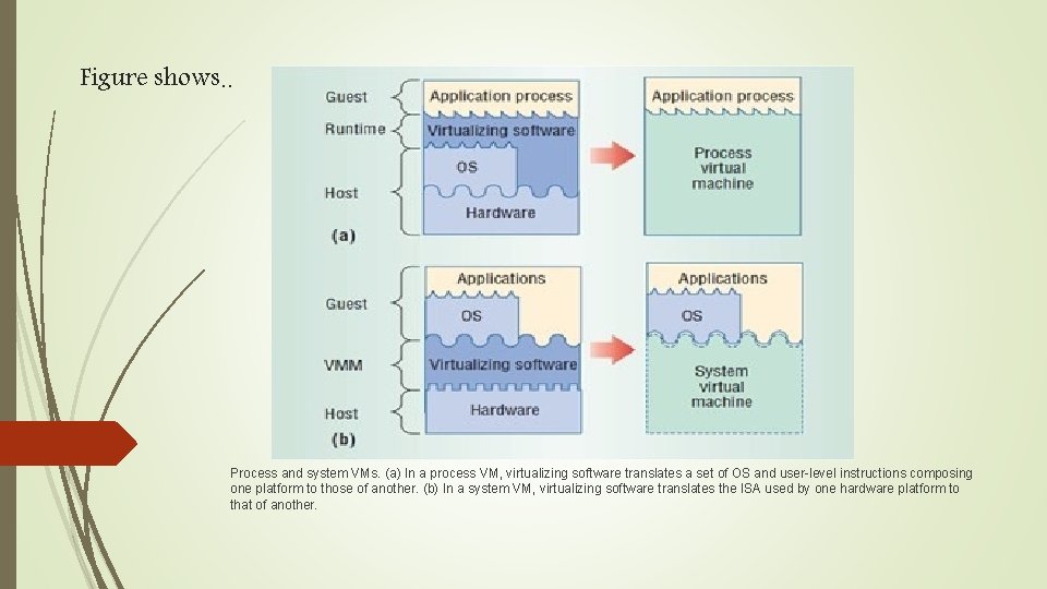 Figure shows. . Process and system VMs. (a) In a process VM, virtualizing software