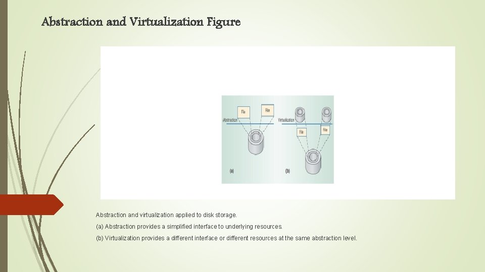Abstraction and Virtualization Figure Abstraction and virtualization applied to disk storage. (a) Abstraction provides