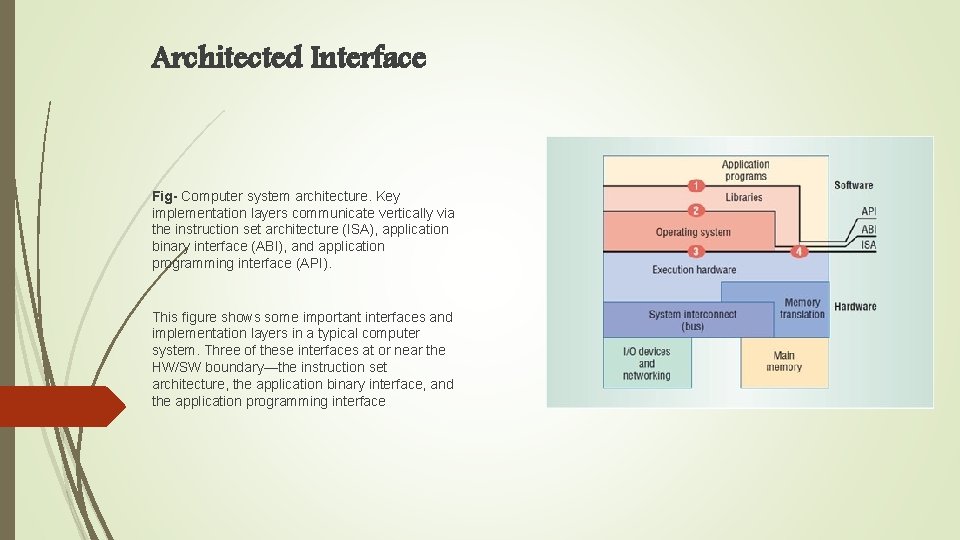 Architected Interface Fig- Computer system architecture. Key implementation layers communicate vertically via the instruction