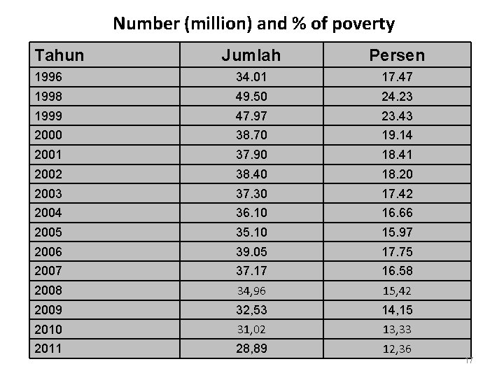 Number (million) and % of poverty Tahun Jumlah Persen 1996 34. 01 17. 47