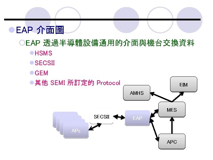 l EAP 介面圖 ¡EAP 透過半導體設備通用的介面與機台交換資料 l. HSMS l. SECSII l. GEM l其他 SEMI 所訂定的