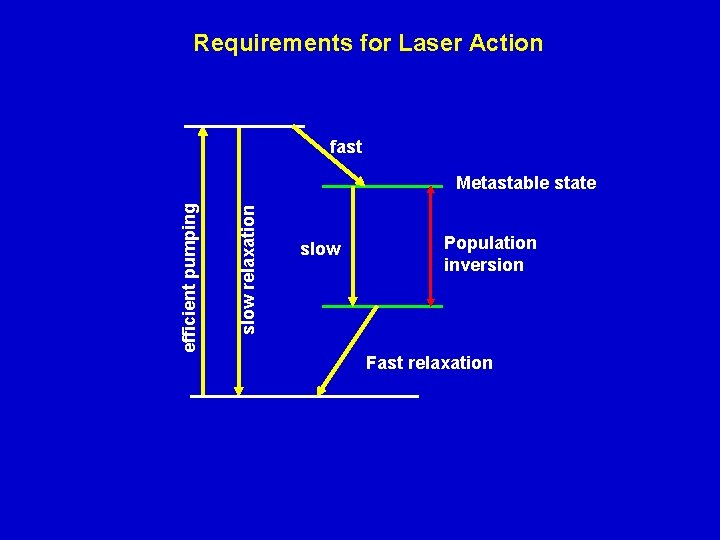 Requirements for Laser Action fast slow relaxation efficient pumping Metastable state slow Population inversion