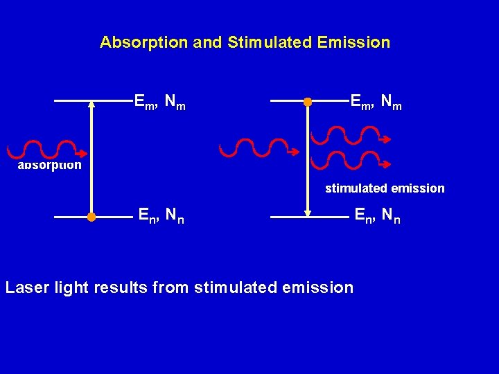 Absorption and Stimulated Emission E m, N m absorption stimulated emission E n ,