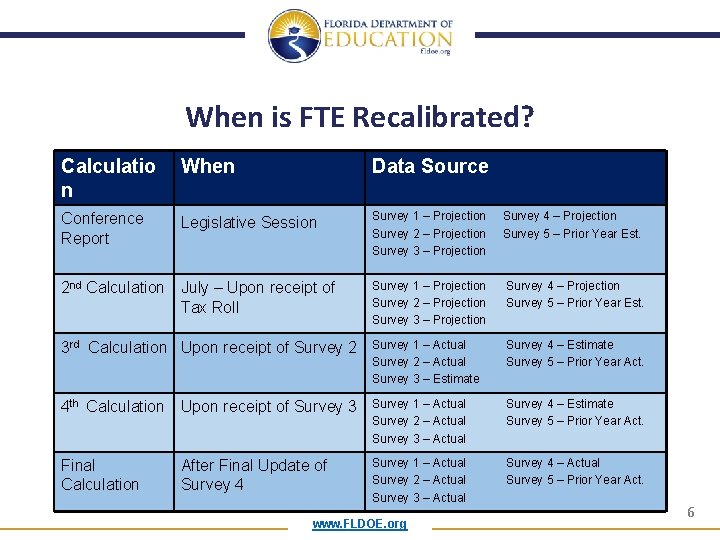 When is FTE Recalibrated? Calculatio n When Data Source Conference Report Legislative Session Survey
