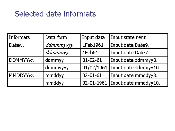 Selected date informats Informats Data form Input data Input statement Datew. ddmmmyyyy ddmmmyy 1