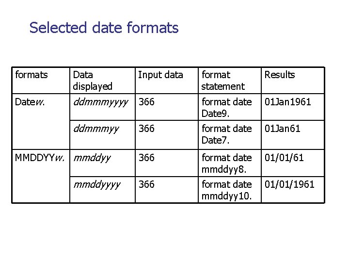 Selected date formats Data displayed Input data format statement Results Datew. ddmmmyyyy 366 format