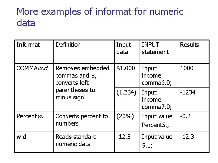 More examples of informat for numeric data Informat Definition Input data INPUT statement Results