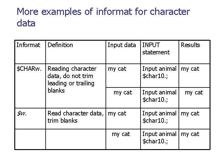 More examples of informat for character data Informat Definition Input data INPUT statement $CHARw.