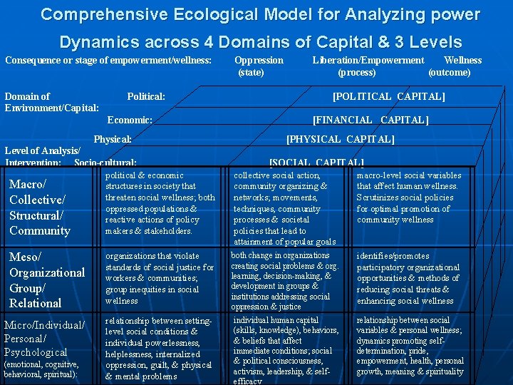 Comprehensive Ecological Model for Analyzing power Dynamics across 4 Domains of Capital & 3